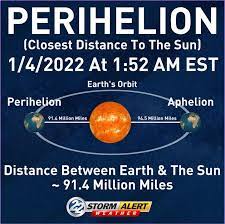 Closest Distance Of Earth To Sun Is Perihelon And It Is 91.4 Million Miles