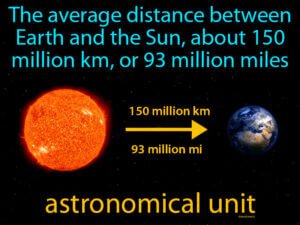 Average Distance Between The Sun And Earth 93 Million Miles or 150 Million KM